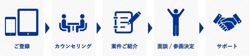 ご登録、カウンセリング、案件ご紹介、面談/参画決定、サポート